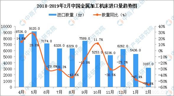 2019年2月中國金屬加工機床進口量為3167臺.jpg
